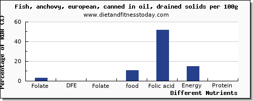 chart to show highest folate, dfe in folic acid in fish oil per 100g